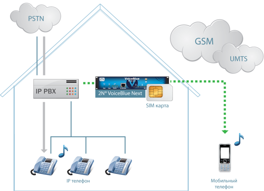 2N VoiceBlue Next 4 channel