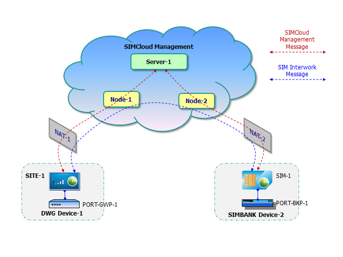 Message node. Simbank 64. Шлюз GSM Dinstar uc2000-ve-4g. Симбанк 128. Simbank схема.