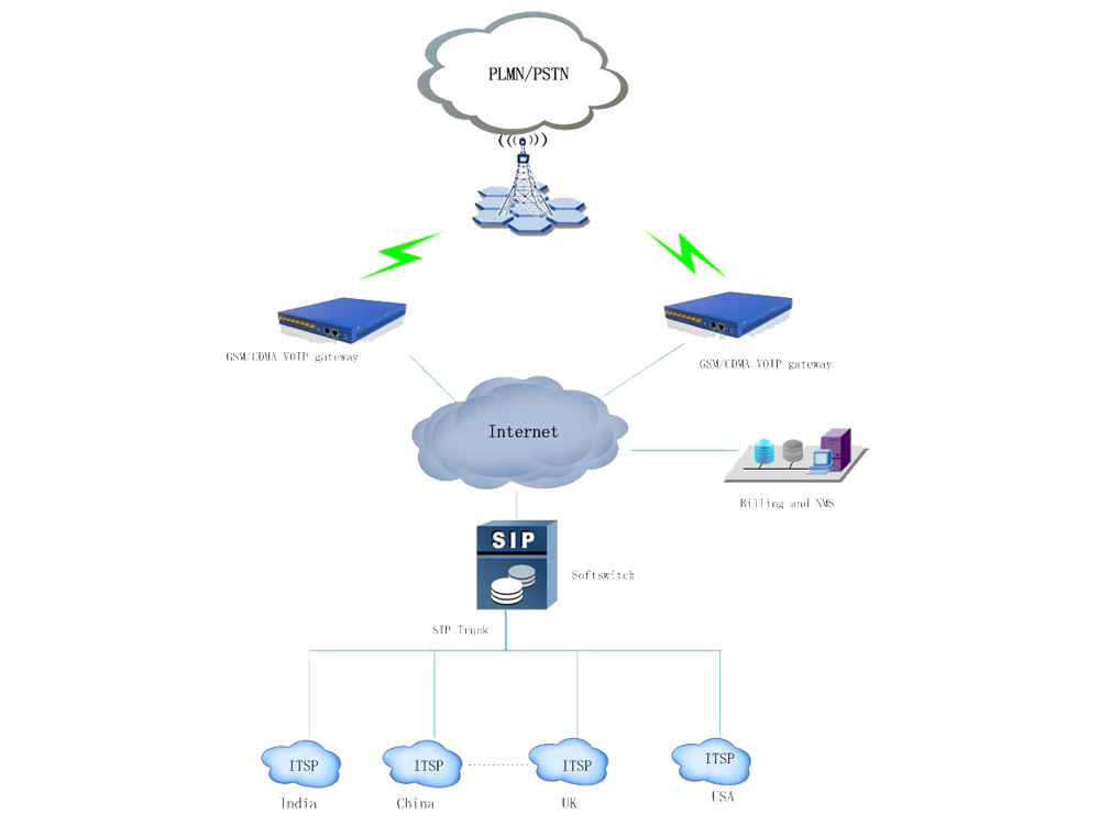 Dinstar DWG2000C-4GSM | Dinstar-4 | Dinstar4 | DWG2000 | Dinstar ...