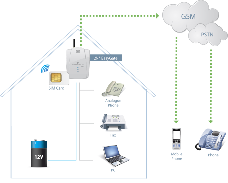 GSM шлюз на 10 сим карт. GSM Ethernet шлюз. GSM модем Ethernet. EASYGATE шлюз 2n.